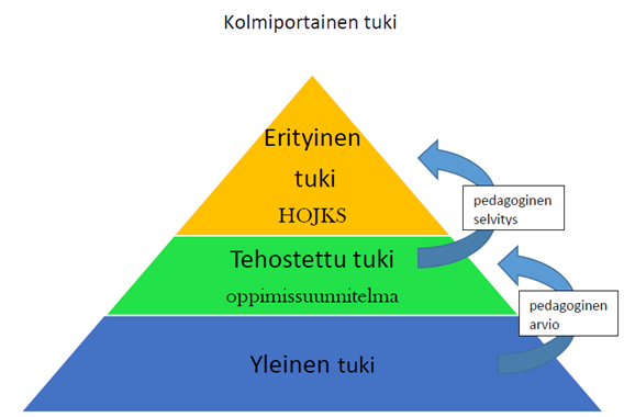 Oppimisen ja koulunkäynnin tuen kolmiportaisen tuen malli grafiikkana.